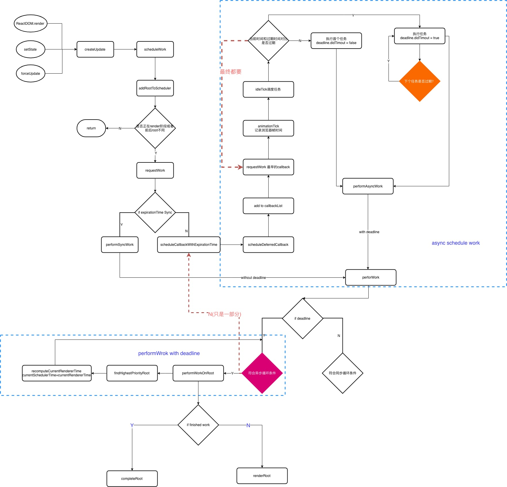 React 的调度过程