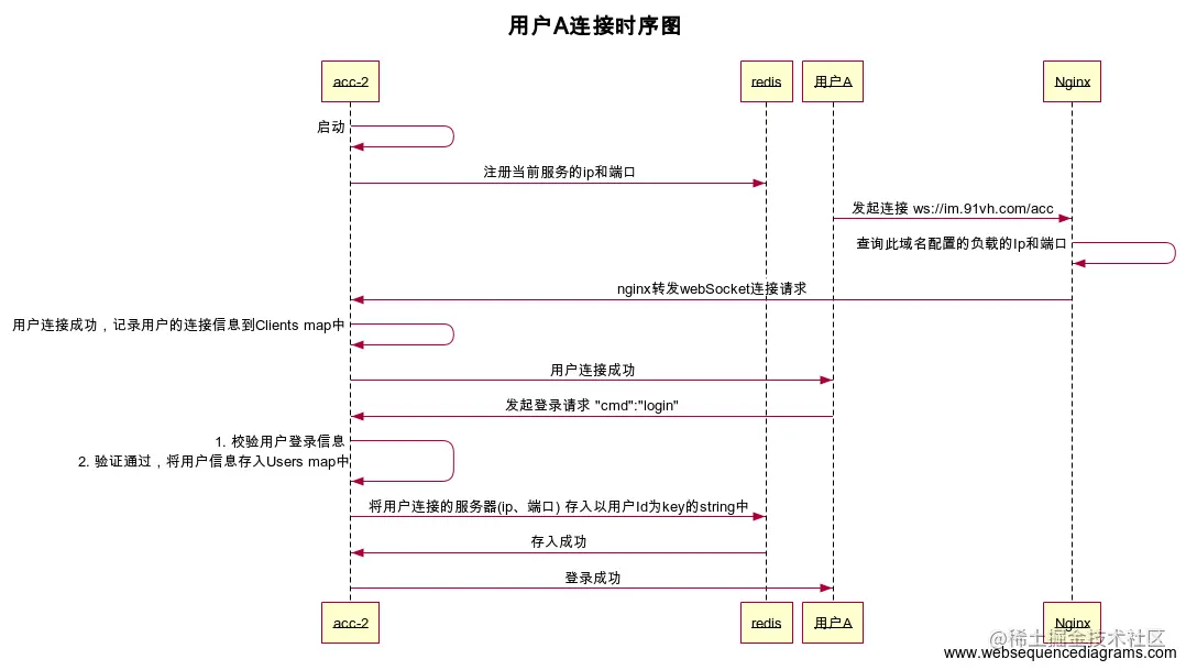 用户连接时序图