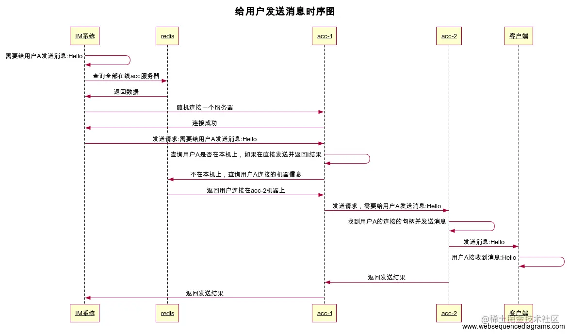 分布是系统随机给用户发送消息