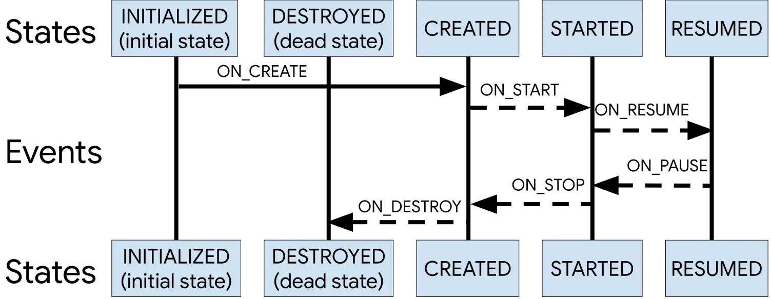Diagram of lifecycle states