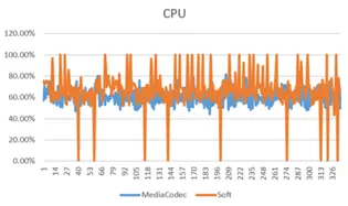Android音视频开发之MediaCodec编解码