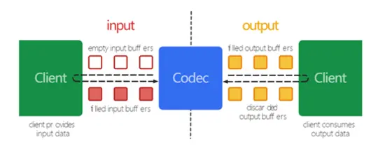Android音视频开发之MediaCodec编解码