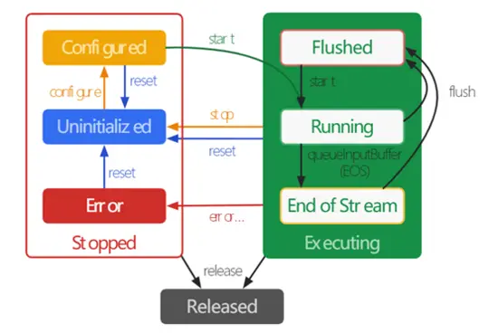 Android音视频开发之MediaCodec编解码