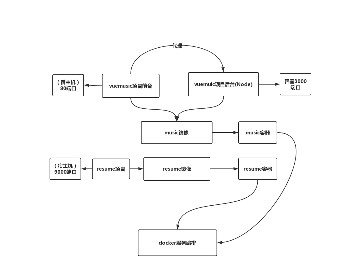 docker服务编排 (1).png