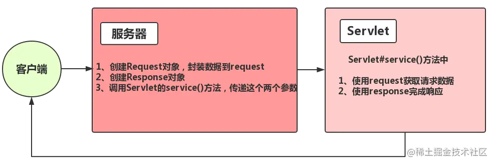 Servlet技术——request、respone详解