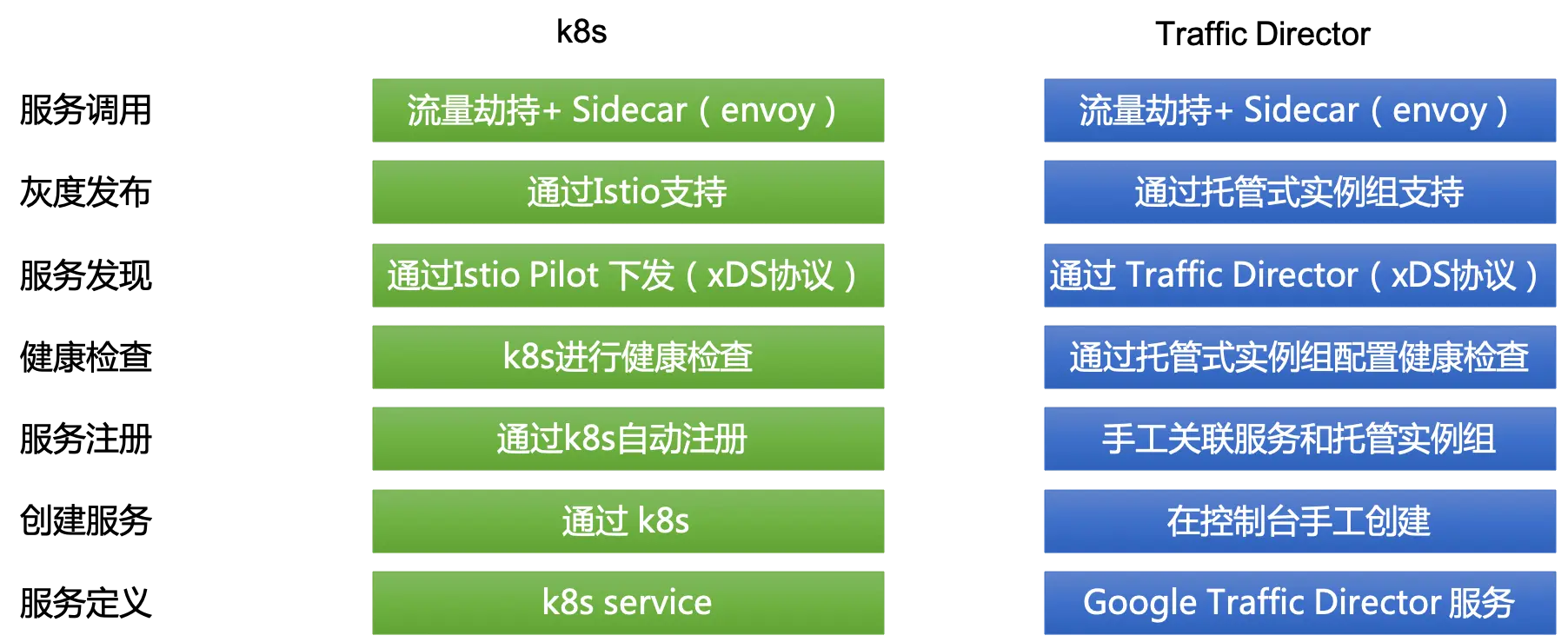 traffic-director-service-management