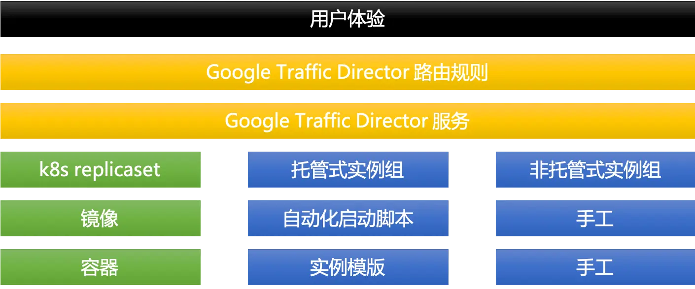 traffic-director-vm-improve