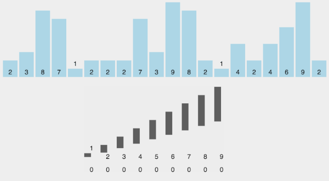 十大经典排序算法最强总结（含JAVA代码实现）