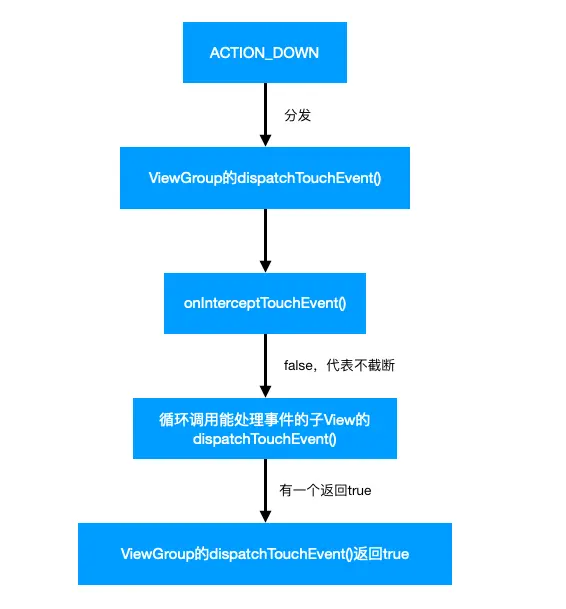 不截断ACTION_DOWN