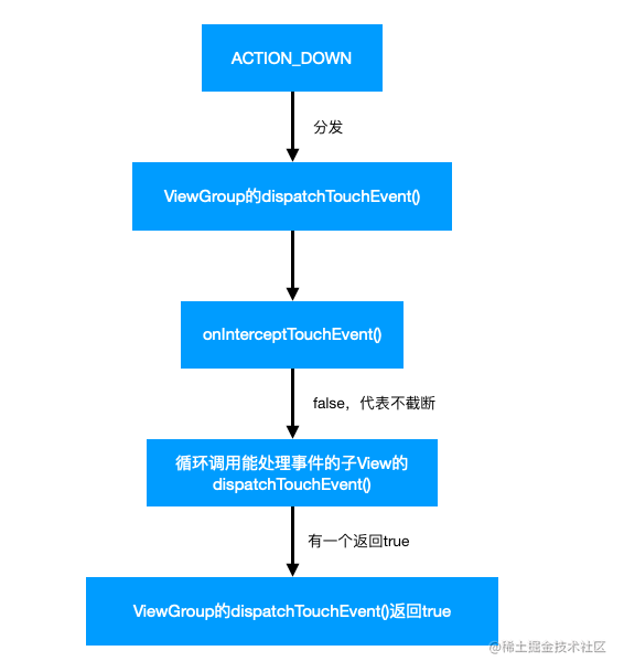 ViewGroup event distribution and processing source code analysis ...