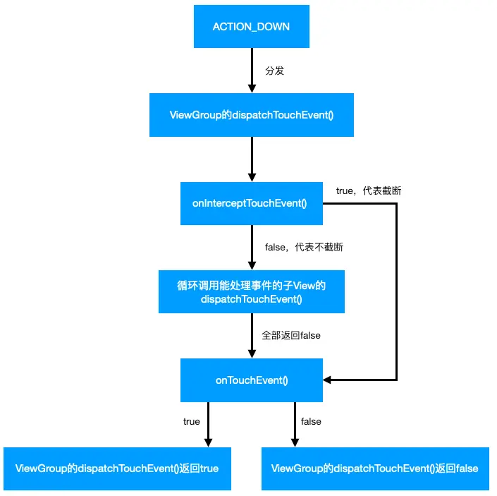 截断ACTION_DOWN