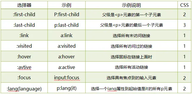CSS1-2伪类选择器