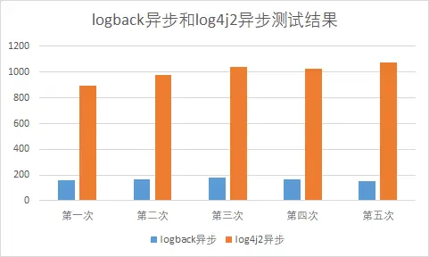 logback和log4j2异步测试结果