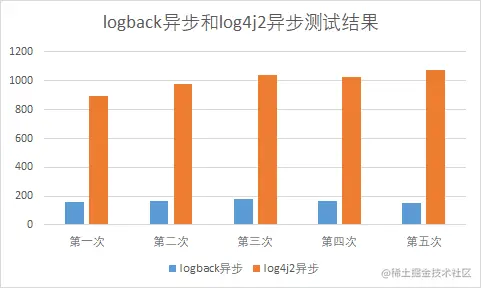 logback和log4j2异步测试结果