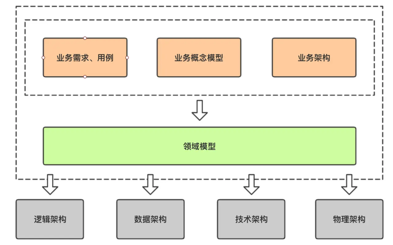 领域驱动设计架构