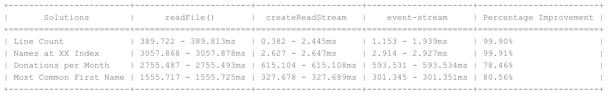 Streams for the win!