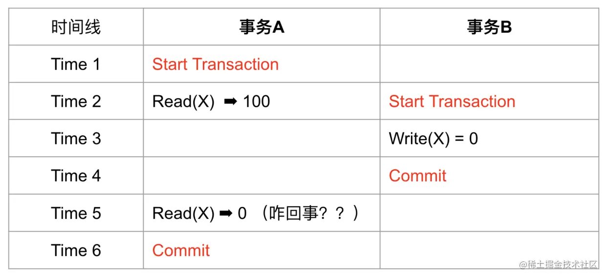 不可重复读