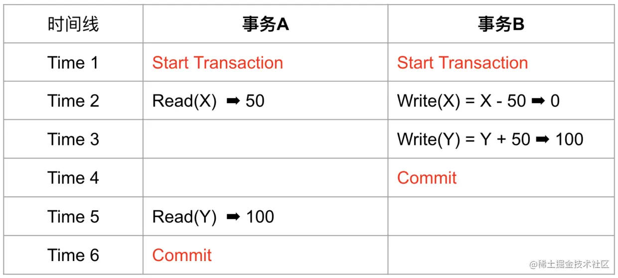 Read Skew