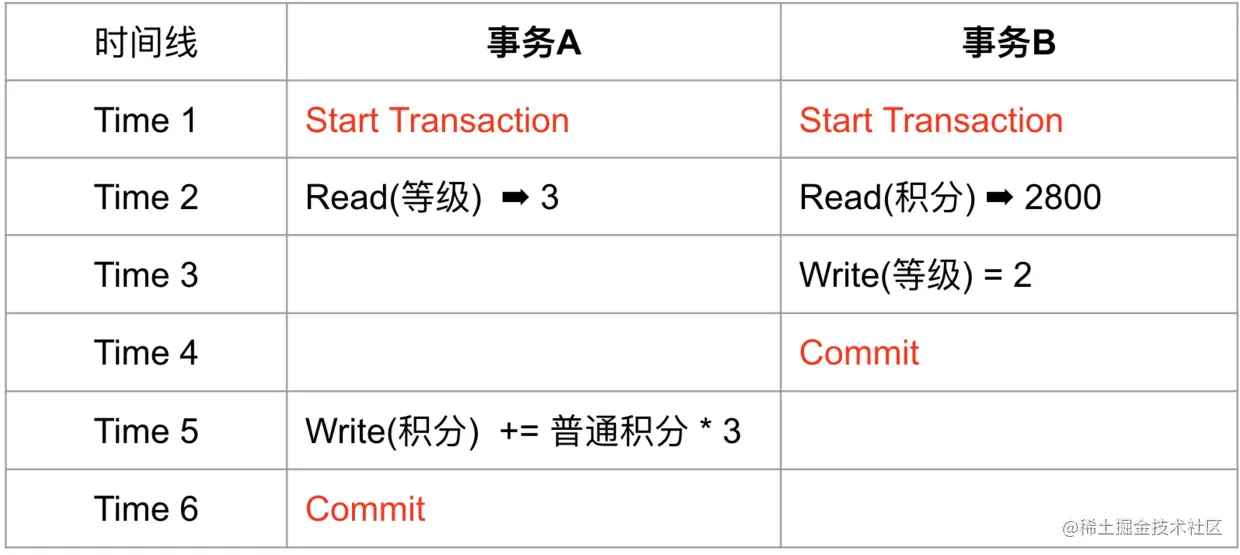 Write Skew
