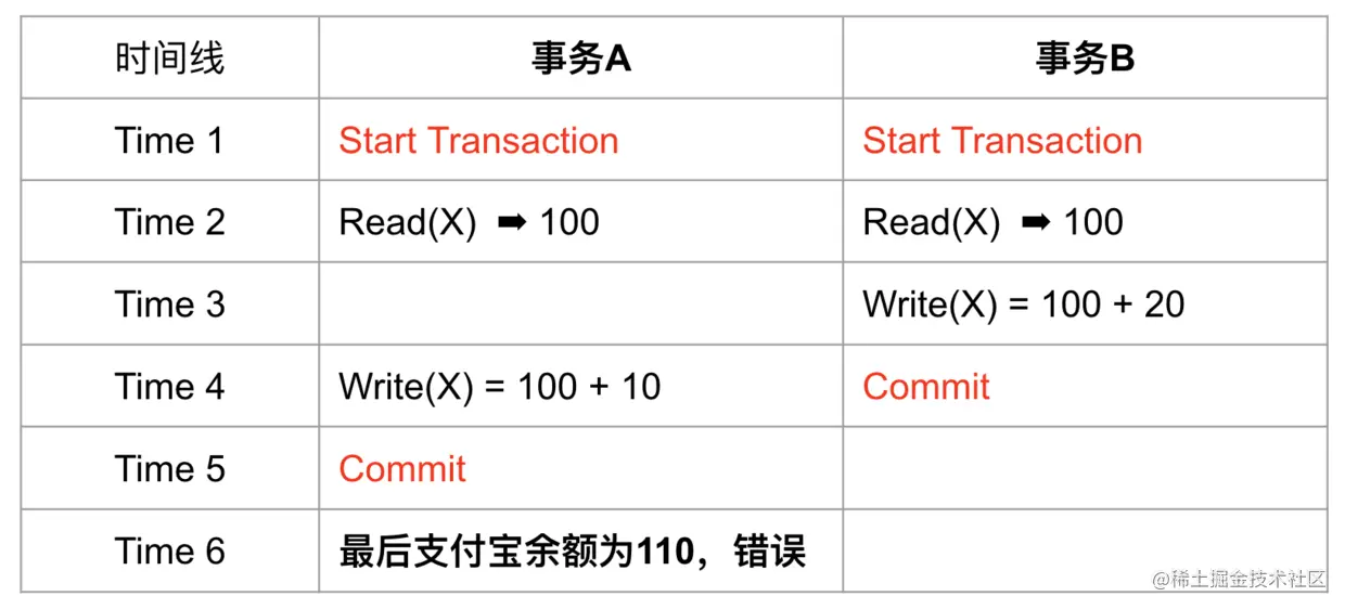丢失更新