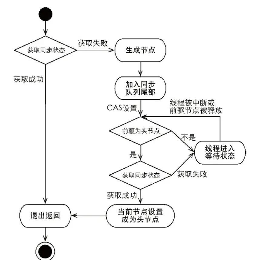 独占式同步状态获取流程