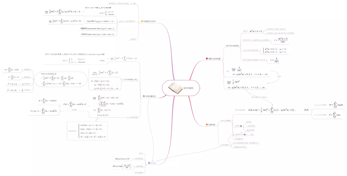 支持向量机思维导图