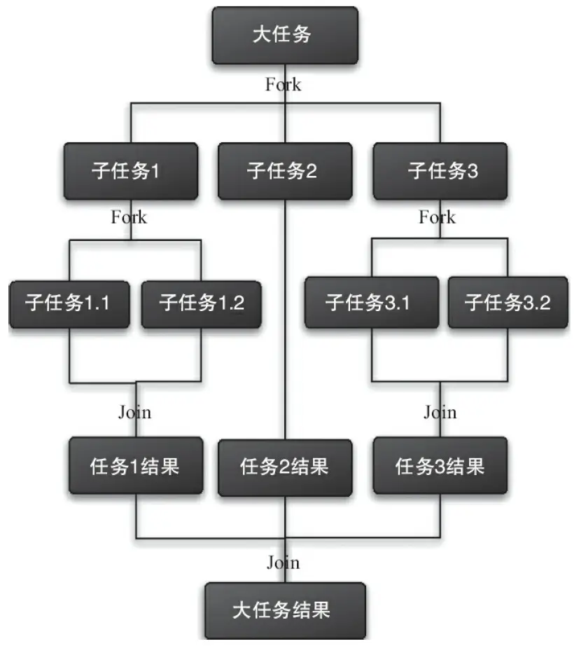 Fork Join的运行流程图