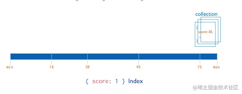 MongoDB系列–轻松应对面试中遇到的MongonDB索