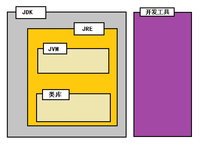 JVM,JRE,JDK关系图