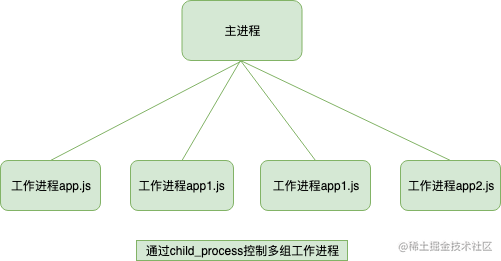 深入理解Node.js 中的进程与线程「终于解决」