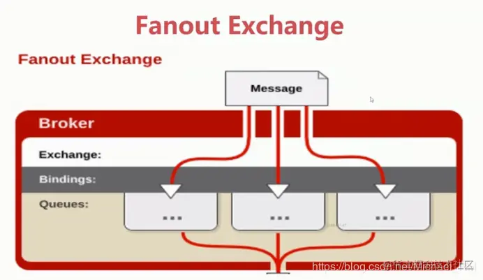 Fanout Exchange结构图