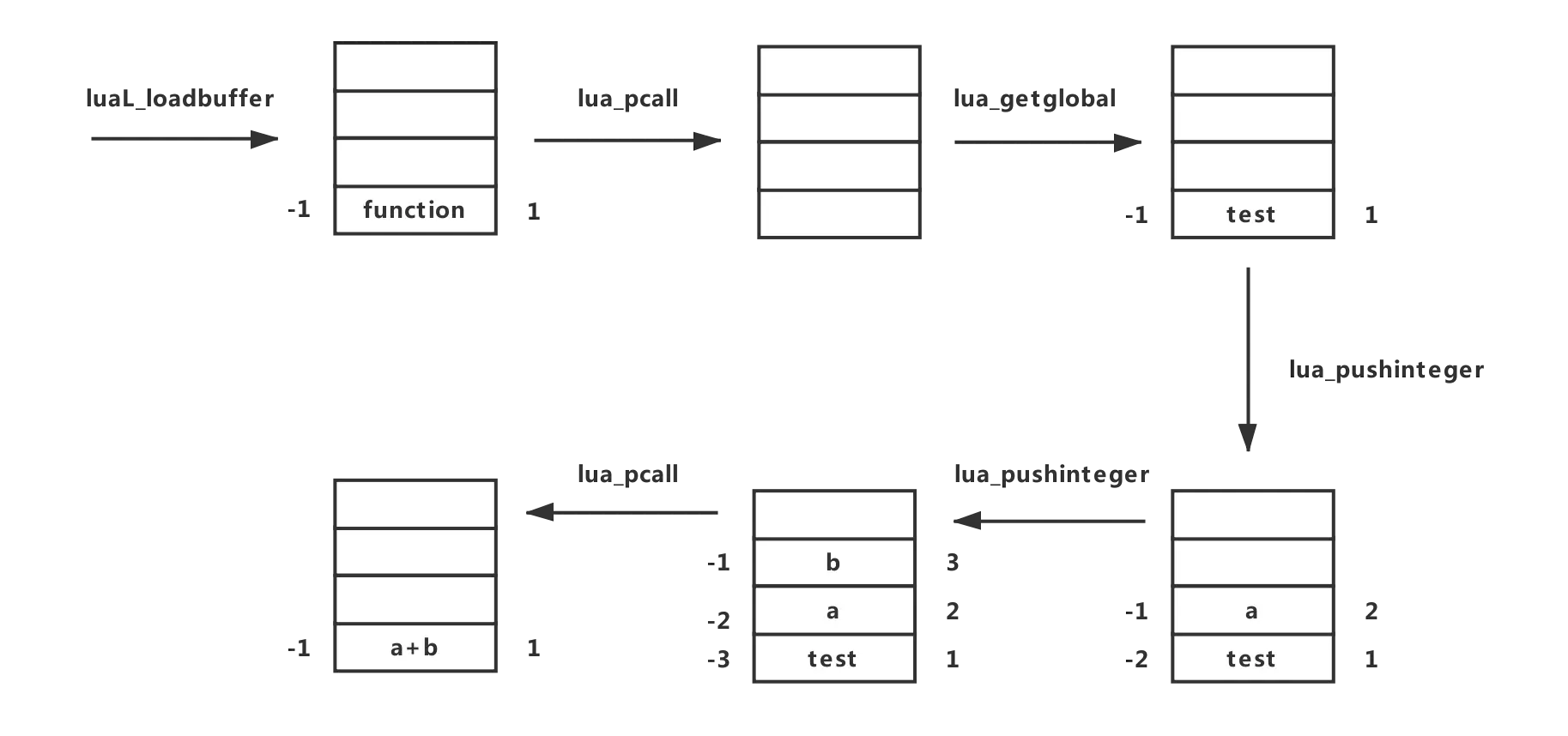 Lua虚拟栈内容变化