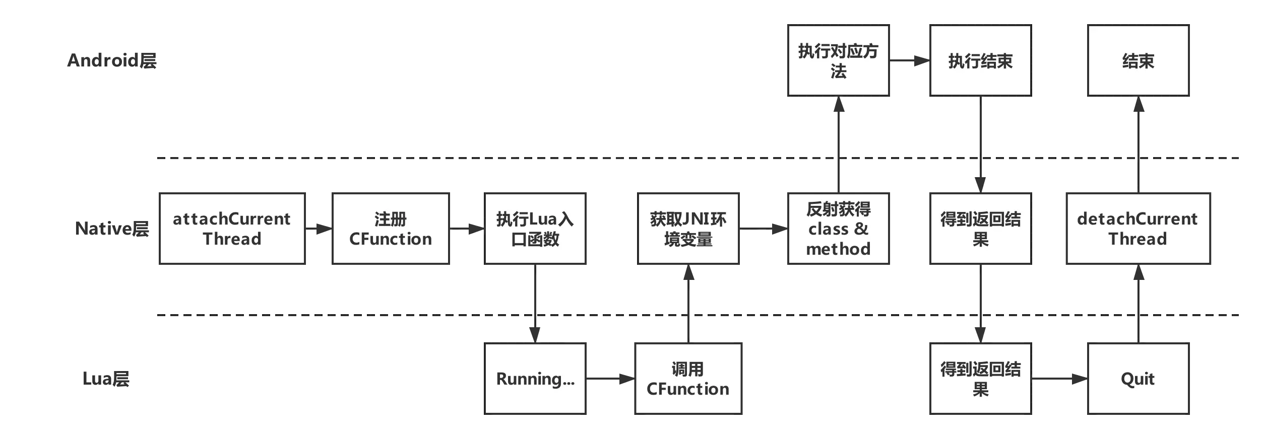 Lua层调用Android层方法