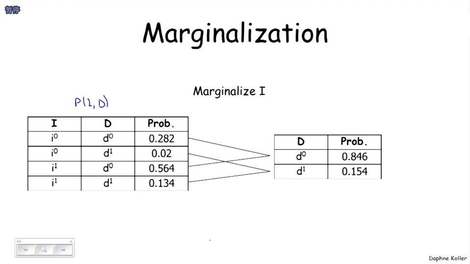 Marginalization