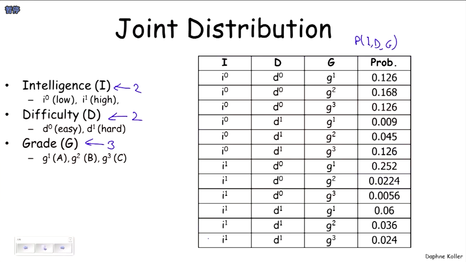 Joint Distribution
