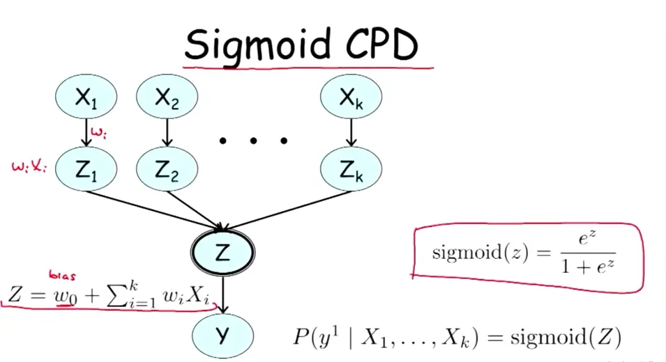 sigmoid-CPD