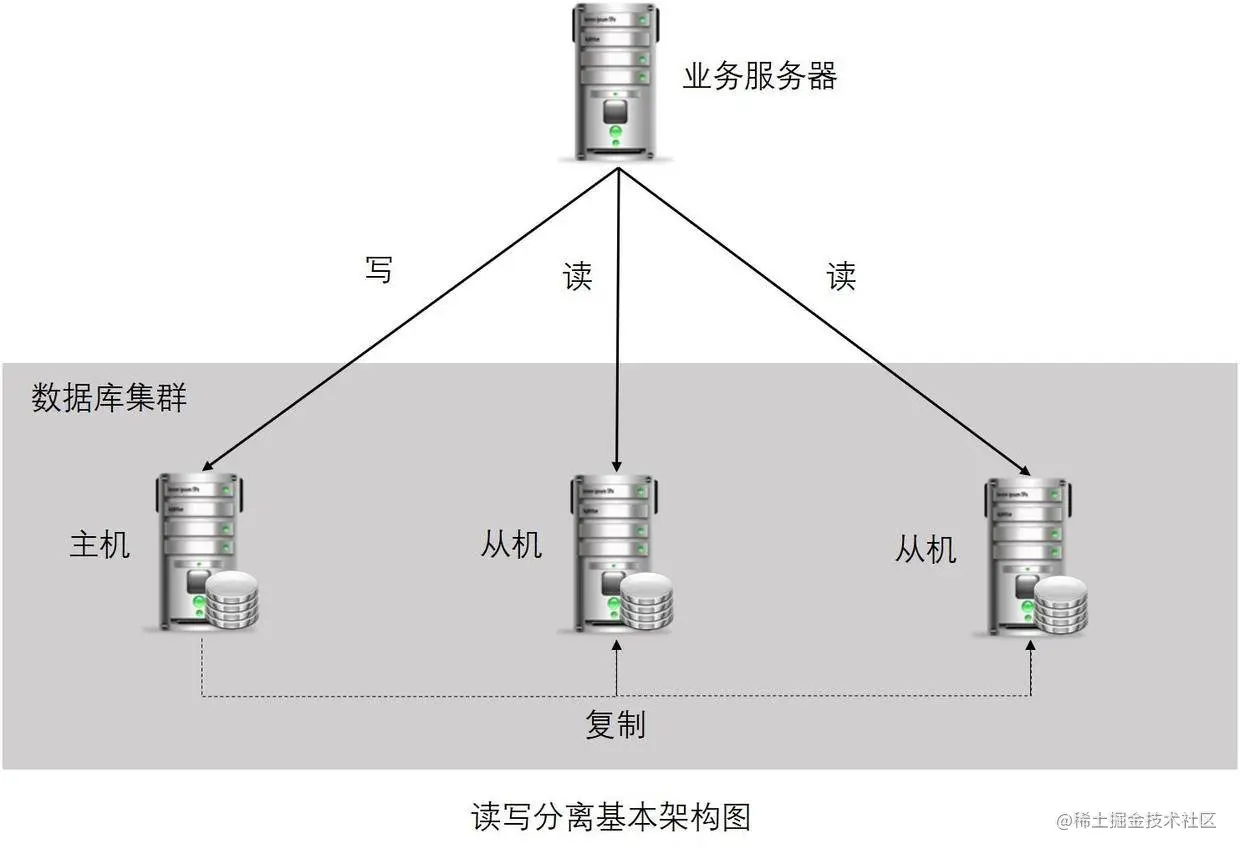 SpringBootMyBatis数据库集群访问实现