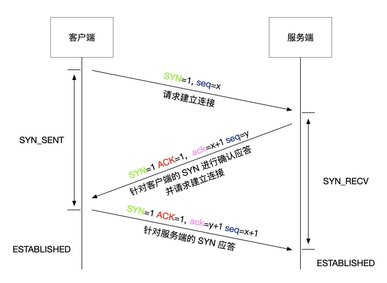 三次握手的流程图