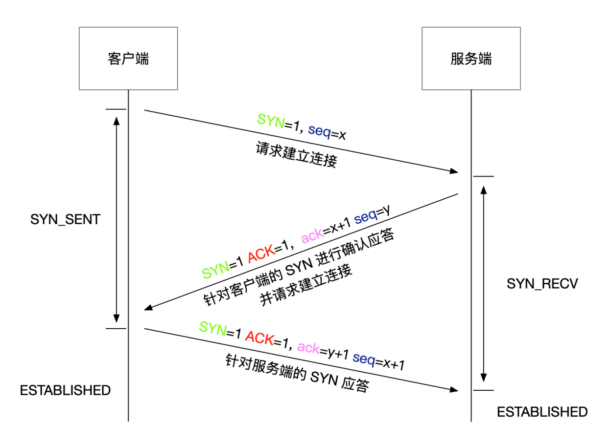 三次握手的流程图