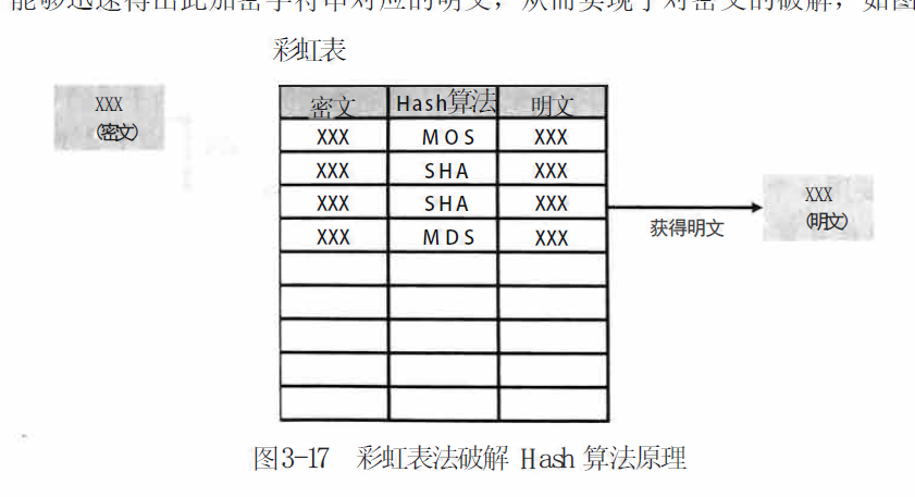 彩虹表法破解 Hash算法原理