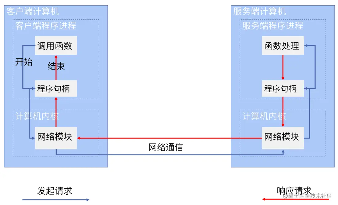 从零开始的高并发（七）—RPC的介绍，协议及框架