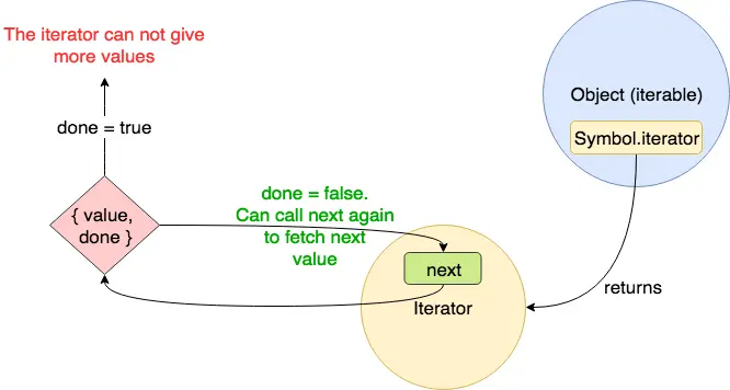 Relationship between iterables, iterators, and next.