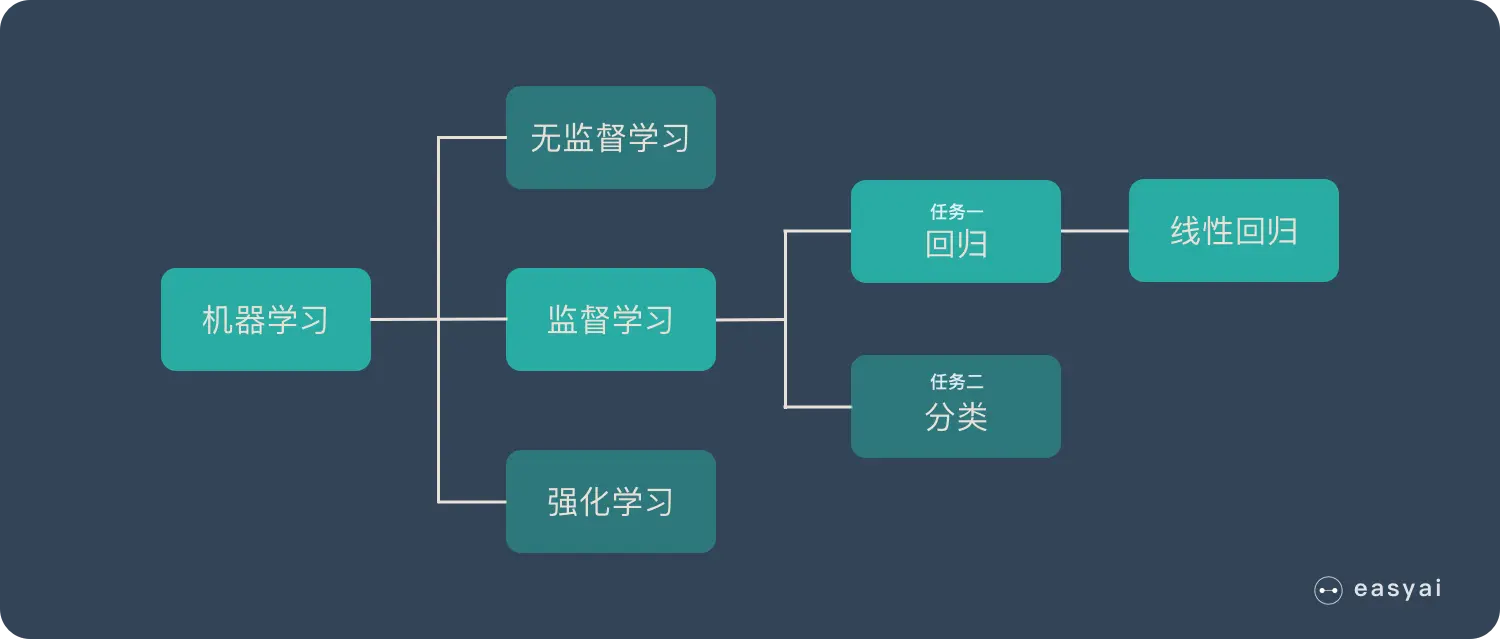 线性回归的位置