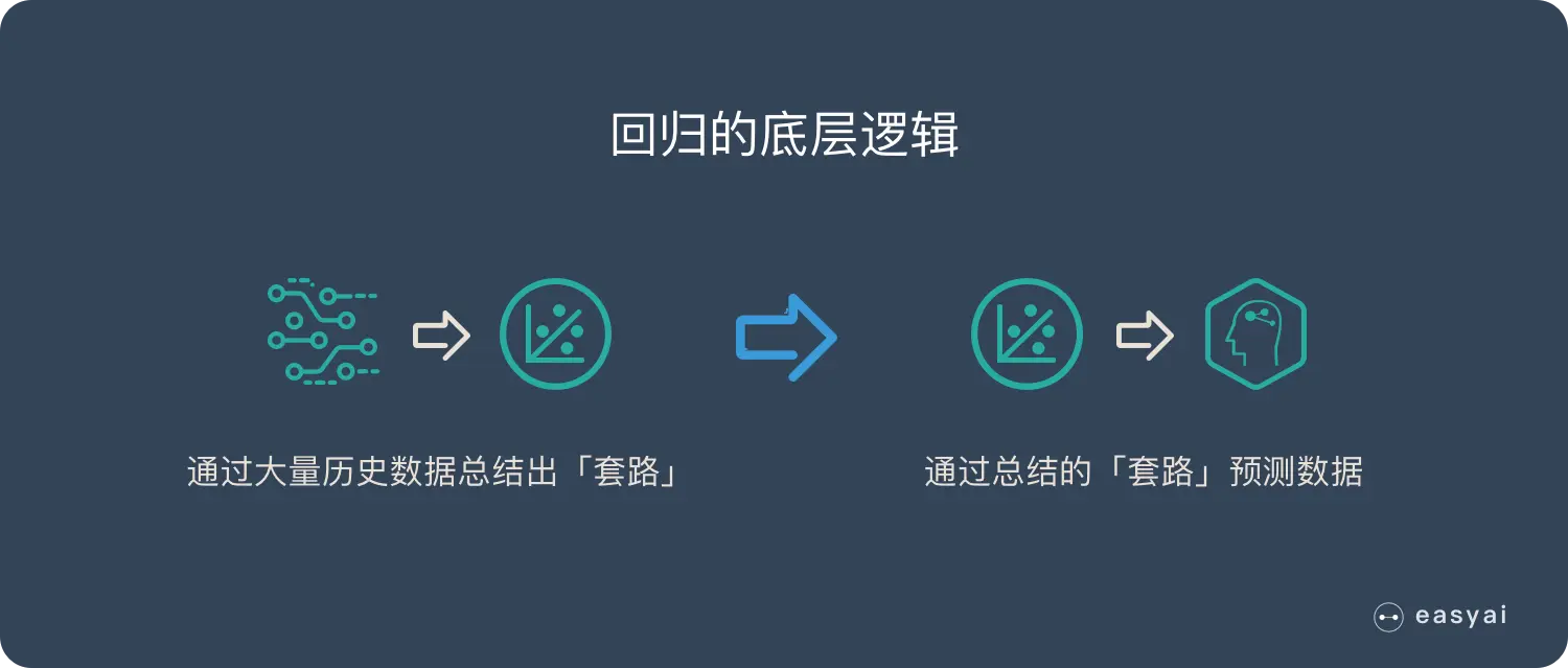 回归的底层逻辑