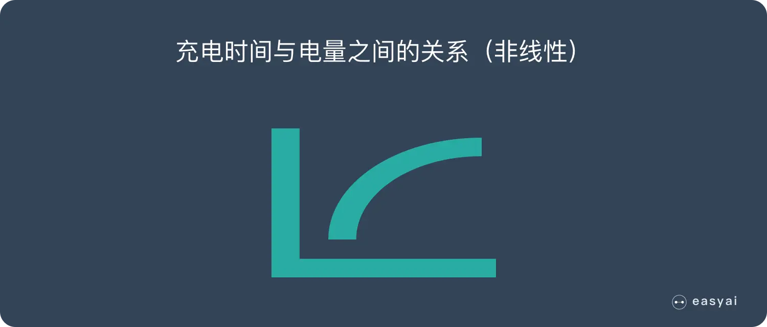 充电时间和电量是非线性关系