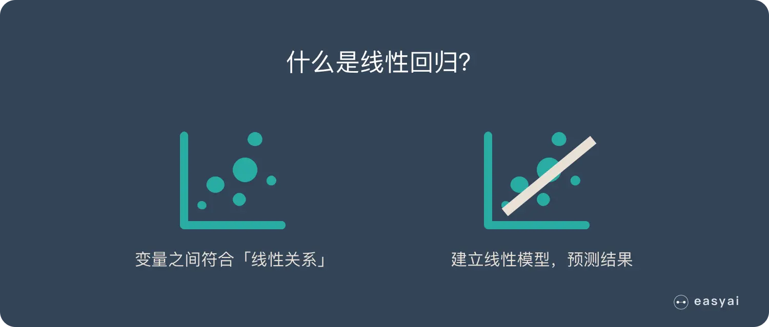 通俗解释线性回归