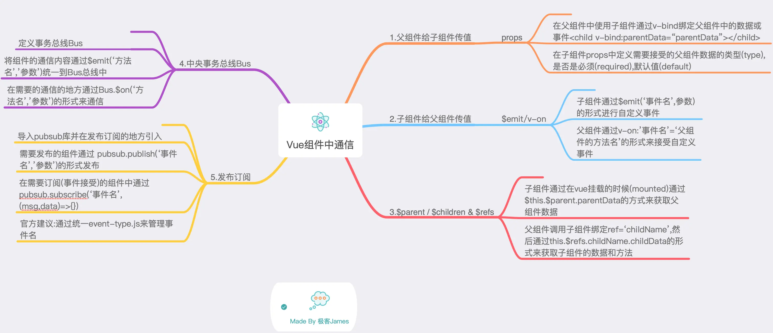 Vue组件思维导图