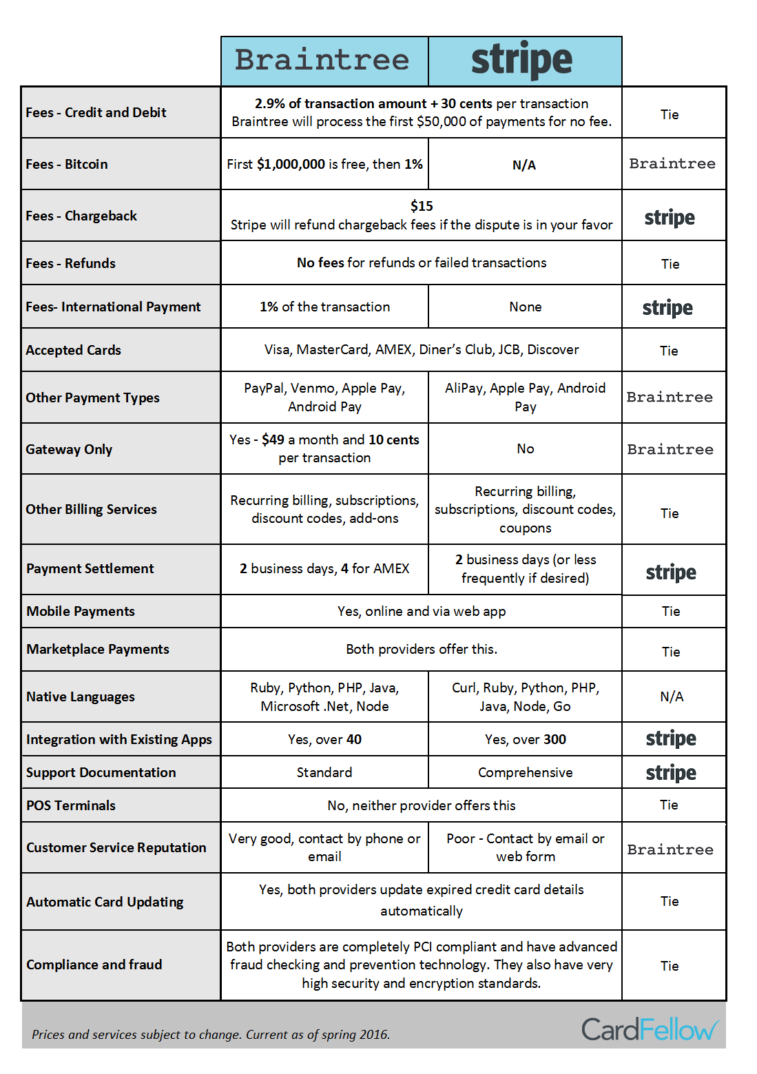 Braintree和Stripe对比