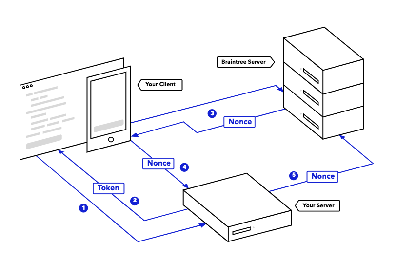 Braintree支付流程