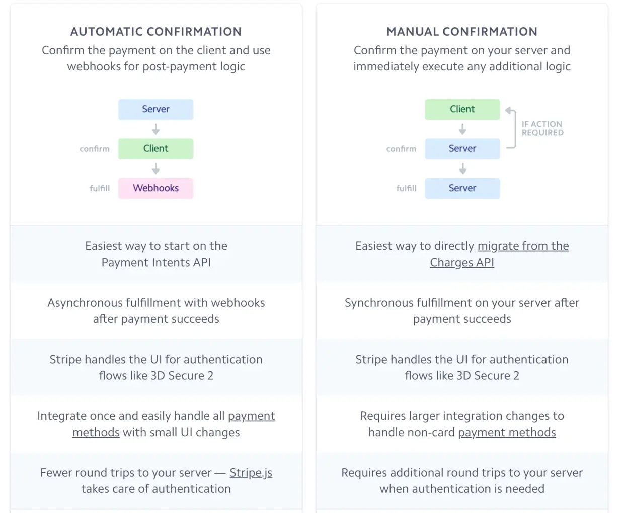 Payment Intents两种接入方式